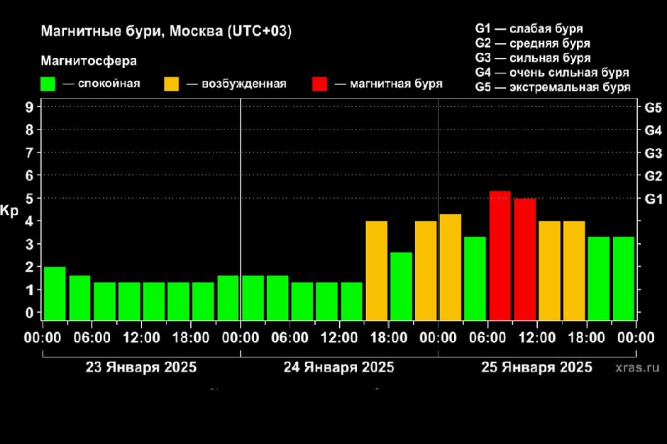 Прогноз магнитных бурь. Изображение из соцсетей лаборатории солнечной астрономии ИКИ и ИСЗФ