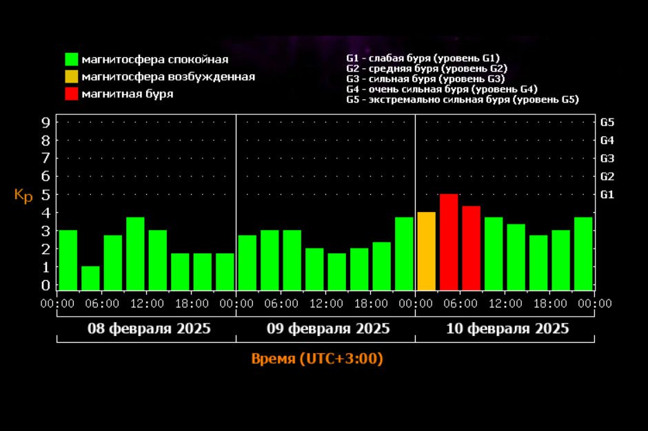 Прогноз магнитных бурь. Изображение из соцсетей лаборатории солнечной астрономии ИКИ и ИСЗФ