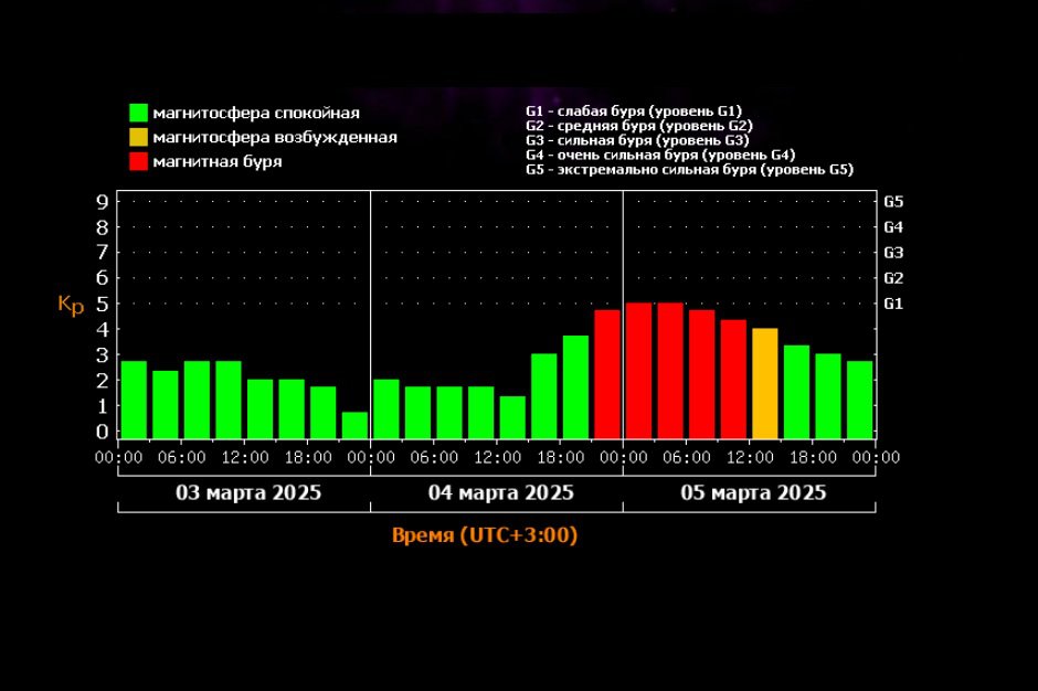 Прогноз магнитных бурь. Изображение из соцсетей лаборатории солнечной астрономии ИКИ и ИСЗФ