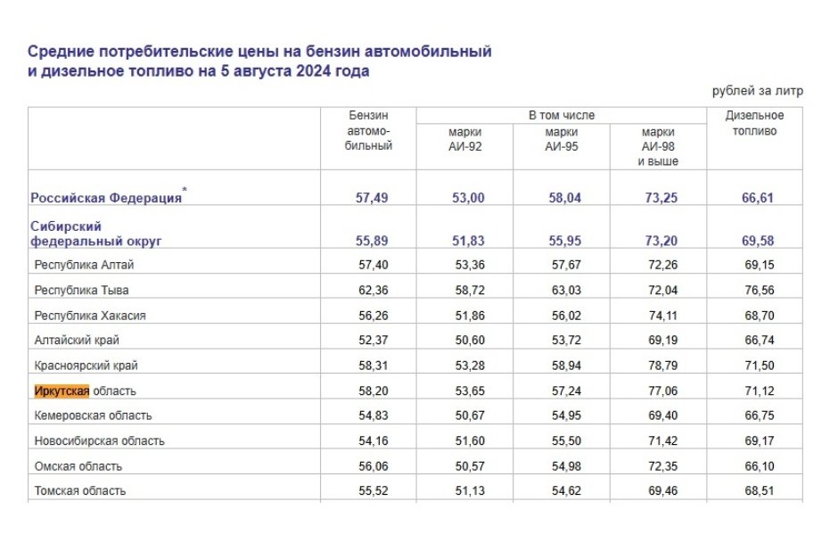 Стоимость бензина на 5 августа 2024 года. Росстат