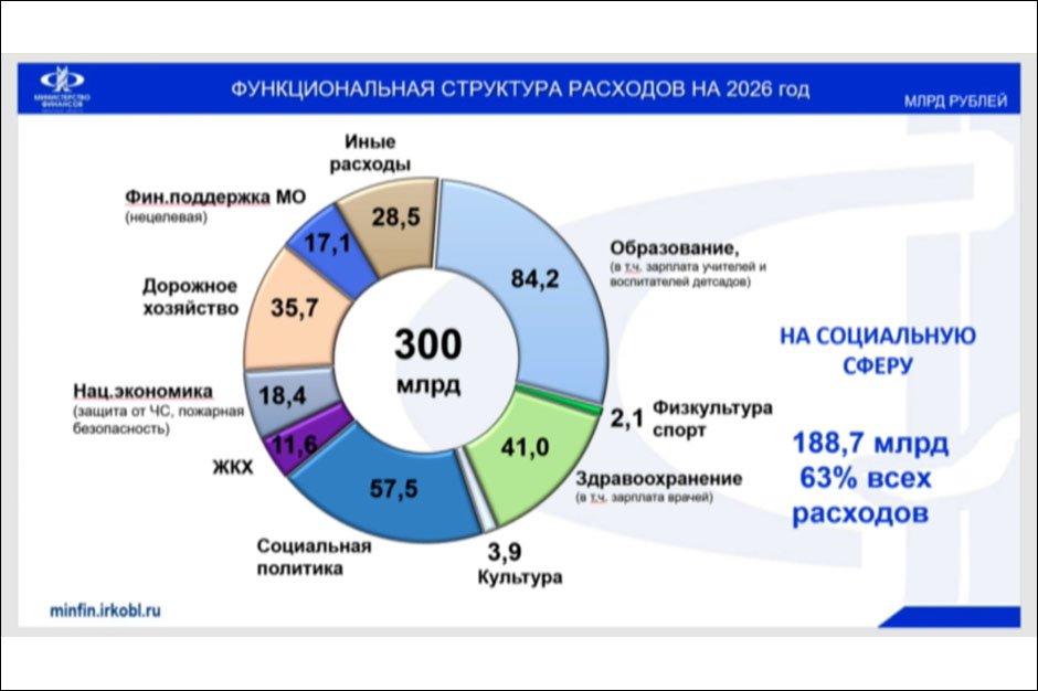 Структура расходов на 2026 год. Скриншот прямой линии с губернатором