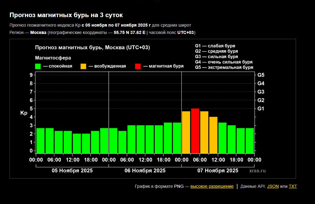 Прогноз магнитных бурь. Изображение с сайта лаборатории солнечной астрономии ИКИ и ИСЗФ