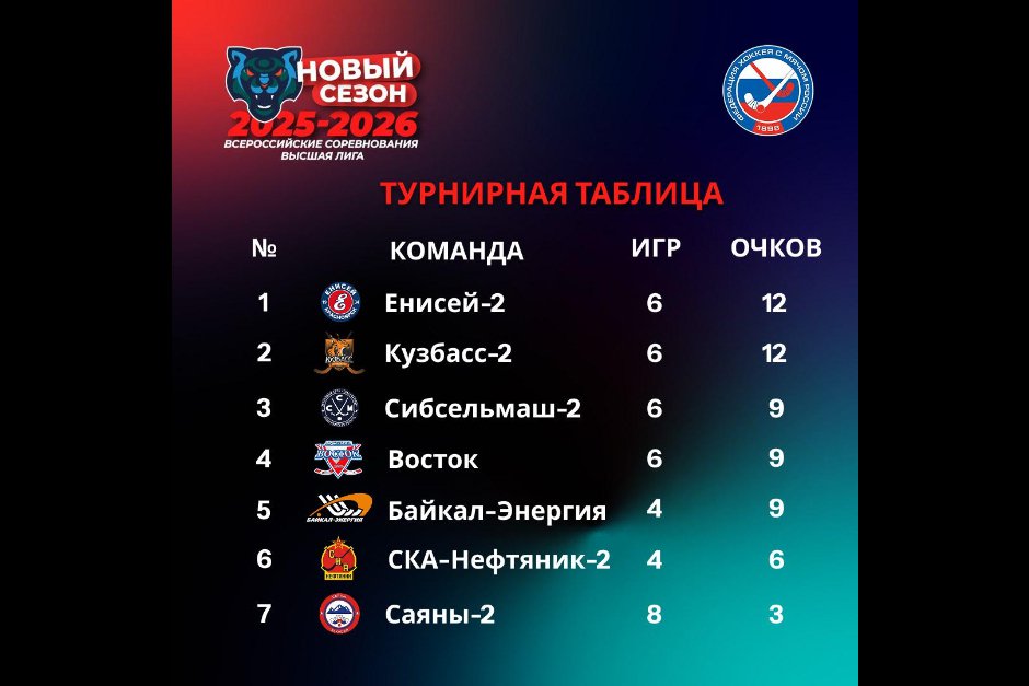 Турнирная таблица. Фото из телеграм-канала «Байкал-Энергии» Турнирная таблица. Фото из телеграм-канала «Байкал-Энергии»