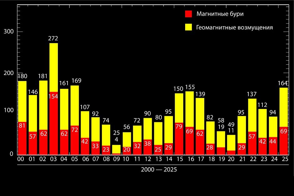 Количество магнитных бурь по годам. Изображение с сайта лаборатории солнечной астрономии ИКИ РАН