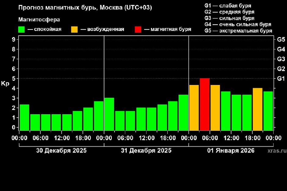 Прогноз магнитных бурь. Изображение с сайта лаборатории солнечной астрономии ИКИ и ИСЗФ
