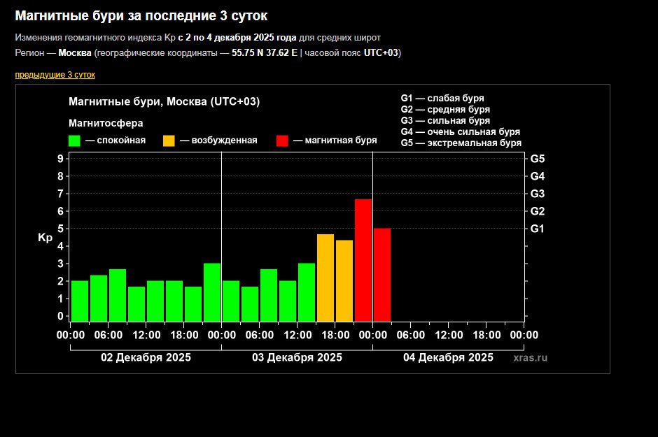 Магнитные бури за последние трое суток. Изображение с сайта лаборатории солнечной астрономии ИКИ и ИСЗФ