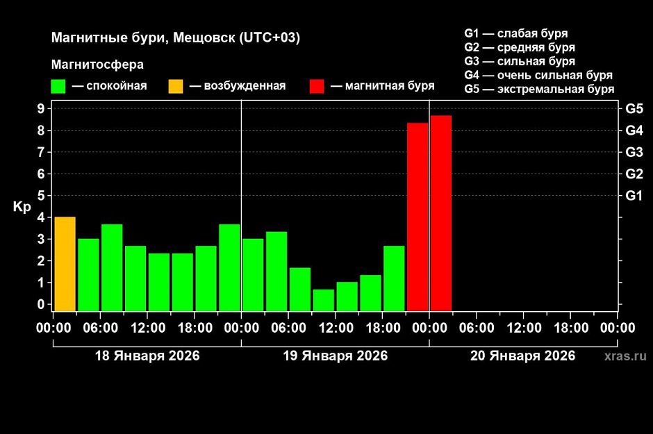 Магнитные бури. Скриншот с сайта лаборатории солнечной астрономии ИКИ РАН