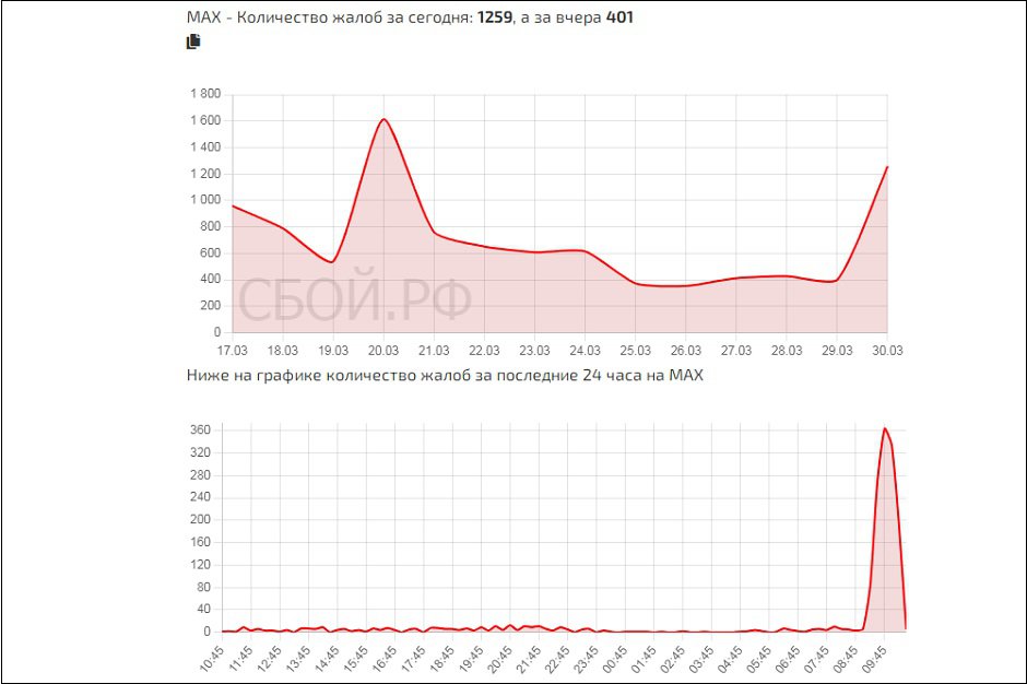 Сбои в работе мессенджера МАХ. Скриншот с сайта сбой.рф Сбои в работе мессенджера МАХ. Скриншот с сайта сбой.рф