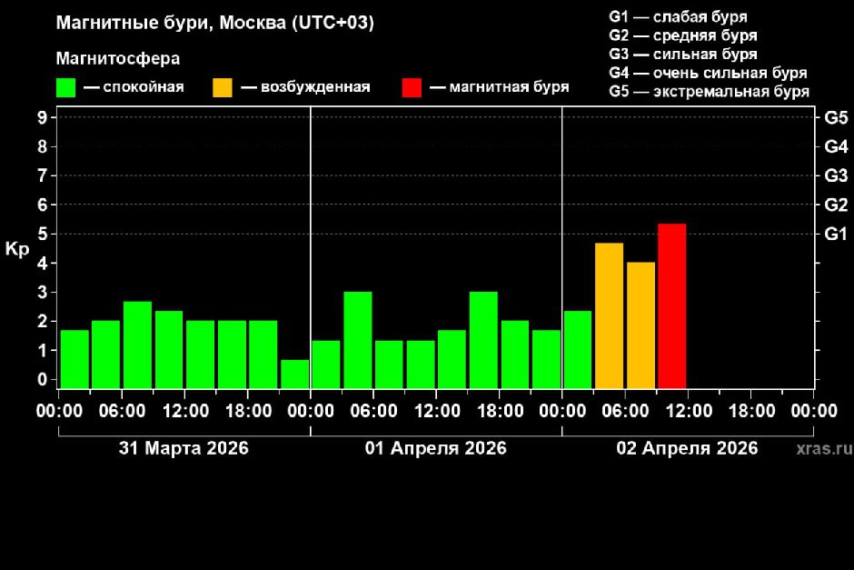 Магнитные бури. Изображение из телеграм-канала лаборатории солнечной астрономии ИКИ РАН