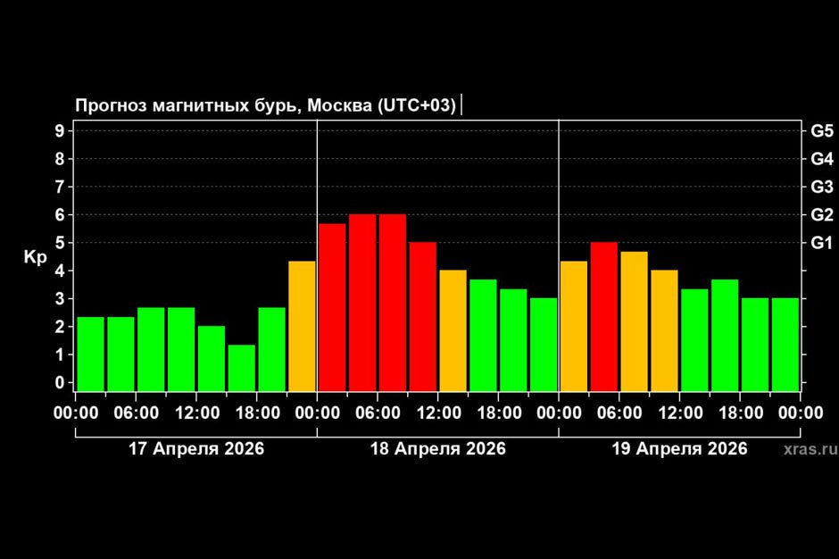 Магнитные бури. Изображение с сайта ИКИ и ИСЗФ СО РАН