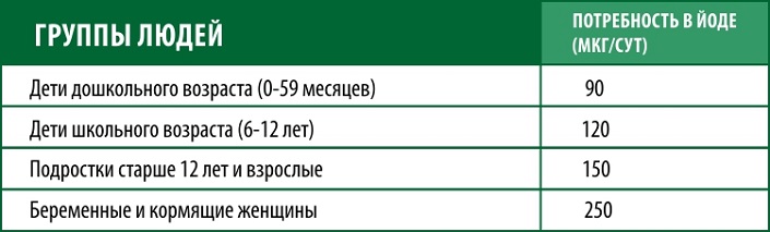 Суточная потребность в йоде