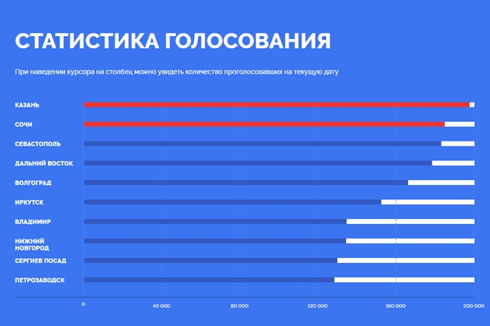 Как проголосовала иркутская область