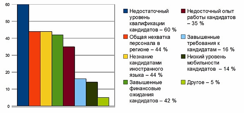 Испытываемые компаниями трудности при подборе персонала
