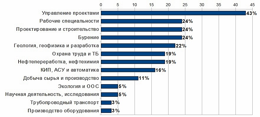 Профильные дефицитные позиции в отрасли