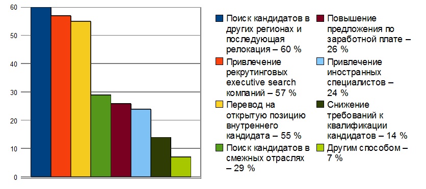 Способы решения трудностей при подборе персонала