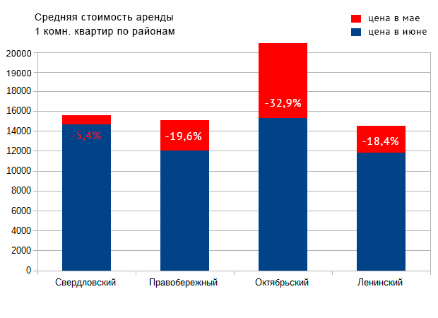 На 30% упала цена на месячную аренду однокомнатных в Октябрьской районе