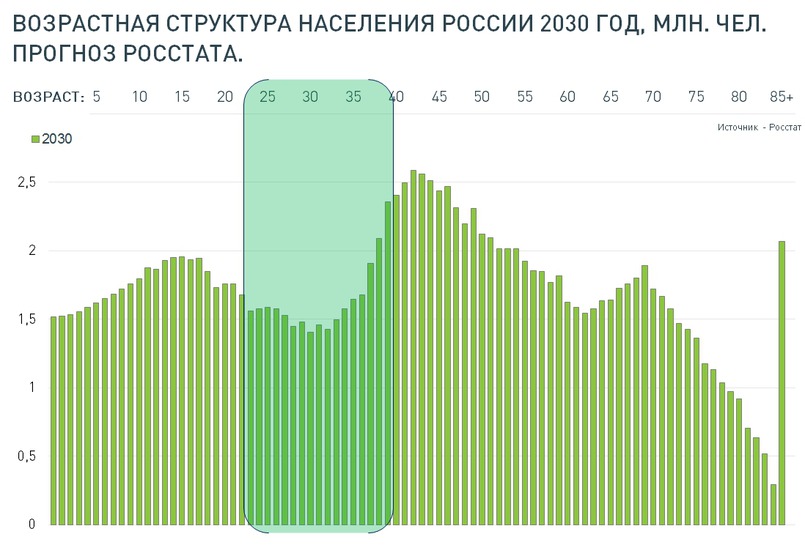 Прогноз населения. Население России прогноз до 2030. Население Москвы к 2030 году. Прогноз населения России 2030. Население Москвы прогноз.