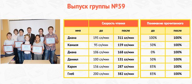 Результаты выпускников одной из групп детской школы скорочтения Результаты выпускников одной из групп детской школы скорочтения