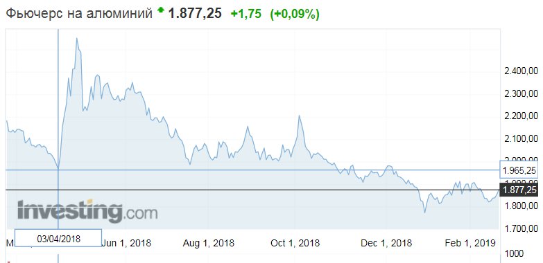 Данные с сайта investing.com Данные с сайта investing.com