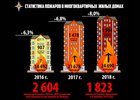 Статистика пожаров в России. Изображение МЧС России