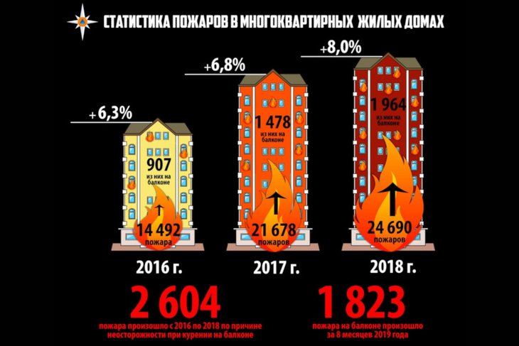 Статистика пожаров в России. Изображение МЧС России