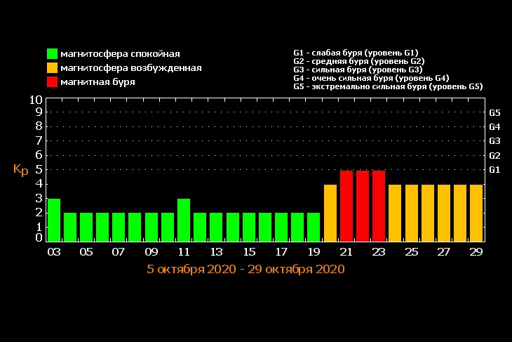 Магнитные бури иркутск. Магнитные бури в октябре. ФИАН им Лебедева магнитные бури. Уровень магнитной бури. Магнитная буря в Калининграде.