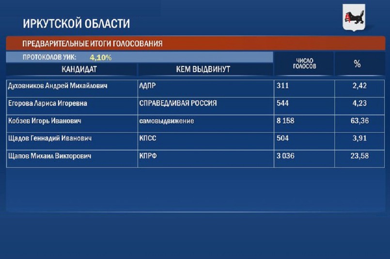 Предварительные итоги голосования жителей Иркутской области на выборах главы региона