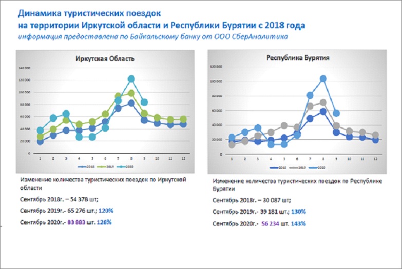 Статистика бурятии. Бурятские бренды. Туристический бренд Бурятии. Лого Бурятия больше чем Байкал. Турпоток в Иркутской области по годам.