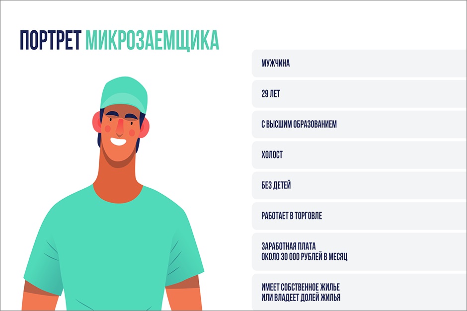 Портрет заемщика МФО. Исследование PayDay, 2019-2020