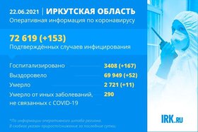 Суточный прирост зараженных COVID-19 в Иркутской области вырос до 153 человек
