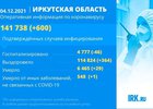 Статистика распространения COVID-19 в Иркутской области. Изображение IRK.ru