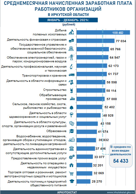 Фото: с сайта Иркутскстата