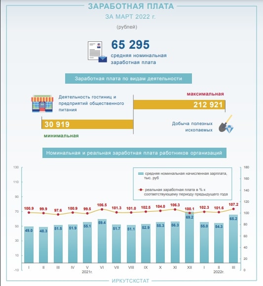 Инфографика Иркутскстата