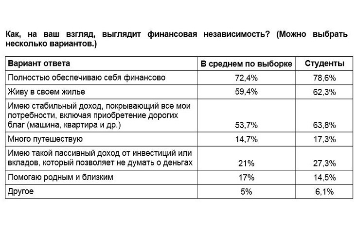 Таблица предоставлена Сбербанком