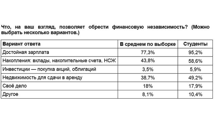 Таблица предоставлена Сбербанком