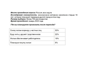 Таблица предоставлена Сбербанком