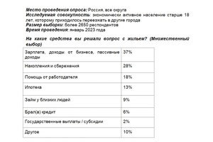 Таблица предоставлена Сбербанком
