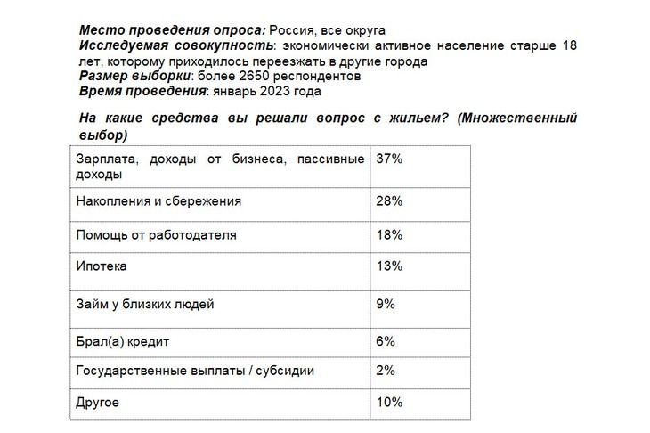 Таблица предоставлена Сбербанком