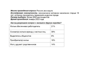 Таблица предоставлена Сбербанком