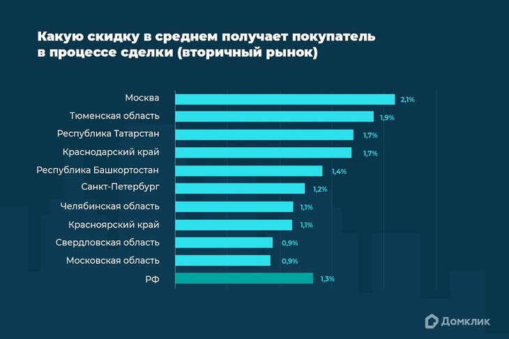 Разница в стоимости вторичной квартиры по сделкам и по соответствующему объявлению (величина торга) в январе 2023 года