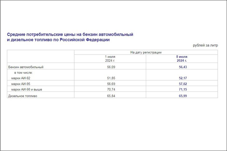 Средние потребительские цены на бензин и дизельное топливо в России в июле. Скриншот данных с сайта Росстата