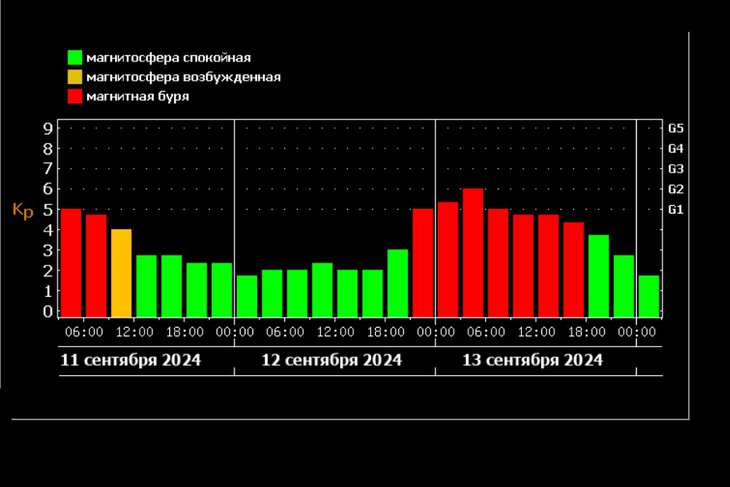 Прогноз магнитных бурь. Скриншот с сайта лаборатории солнечной астрономии ИКИ РАН и ИСЗФ СО РАН
