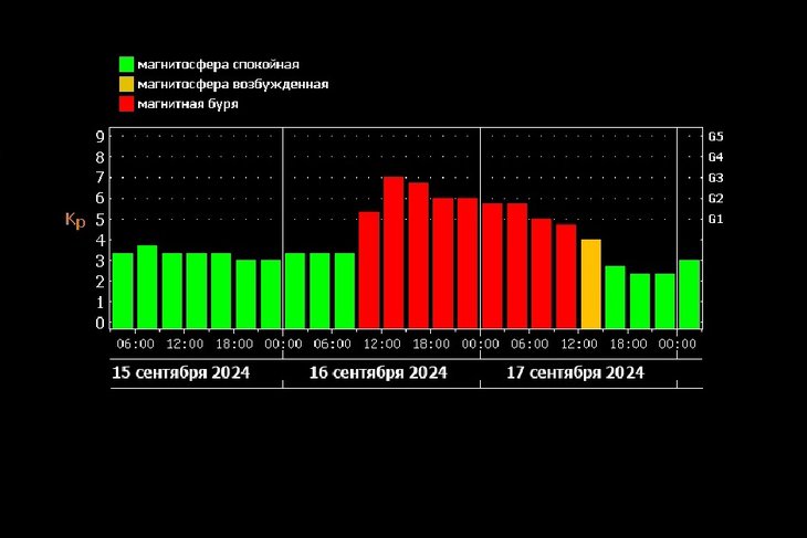 Прогноз магнитных бурь. Скриншот с сайта лаборатории солнечной астрономии ИКИ РАН и ИСЗФ СО РАН