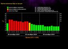 Прогноз магнитных бурь. Скриншот с сайта лаборатории солнечной астрономии ИКИ РАН и ИСЗФ СО РАН