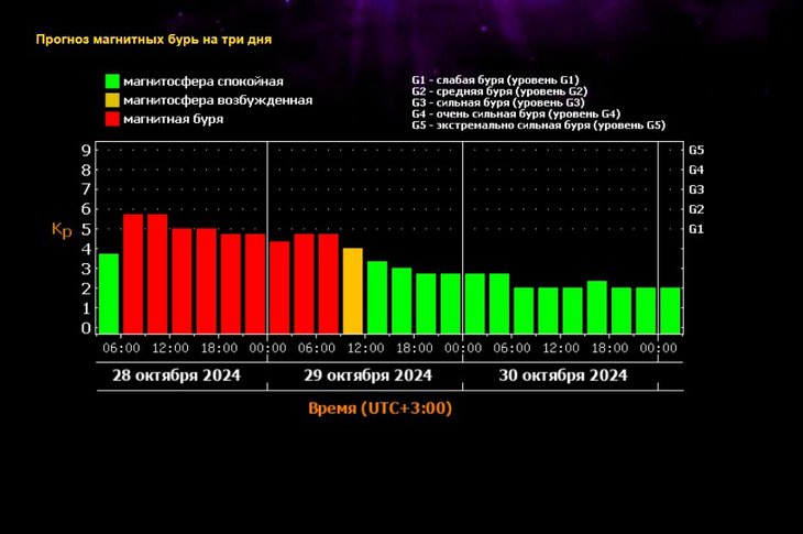 Прогноз магнитных бурь. Скриншот с сайта лаборатории солнечной астрономии ИКИ РАН и ИСЗФ СО РАН