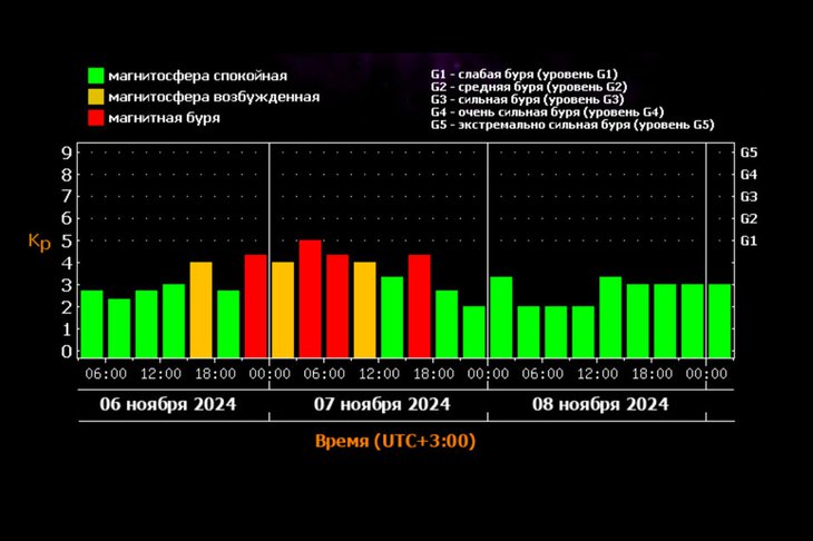 Прогноз магнитных бурь. Изображение с сайта лаборатории солнечной астрономии ИКИ и ИСЗФ