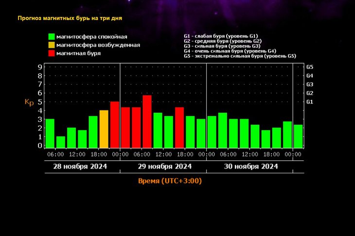 Прогноз магнитных бурь. Скриншот с сайта лаборатории солнечной астрономии ИКИ РАН и ИСЗФ СО РАН