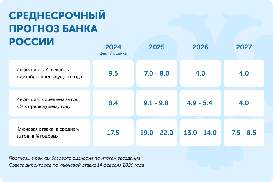 Прогноз изменений ключевой ставки. Центробанк