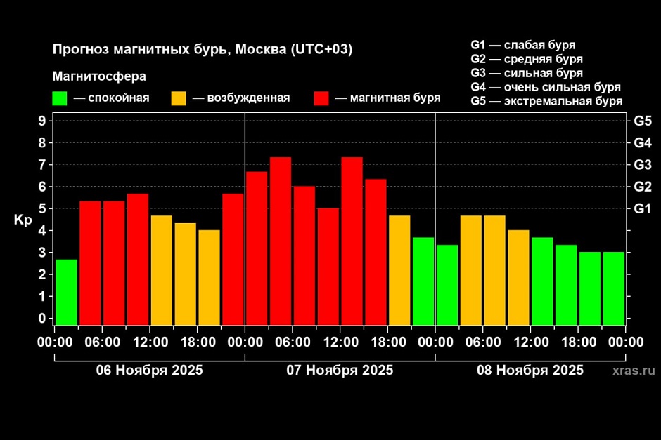 Изображение с сайта лаборатории солнечной астрономии ИКИ и ИСЗФ СО РАН