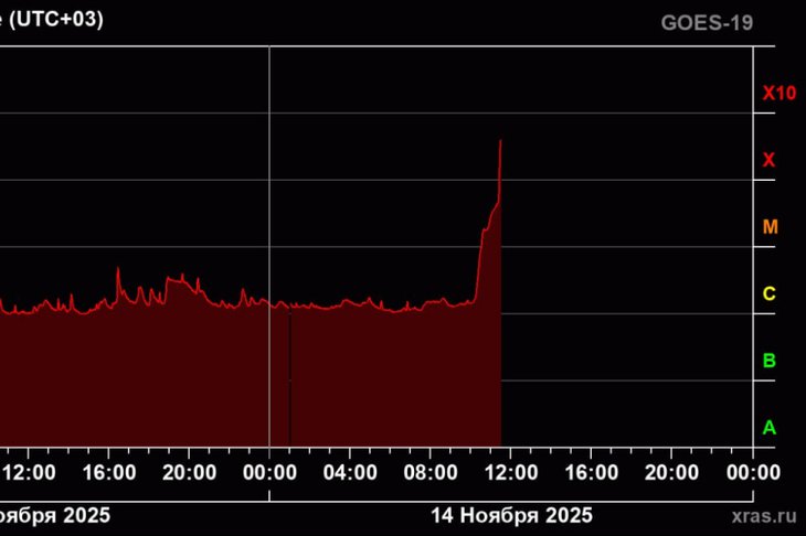 График вспышек. Фото Лаборатории солнечной астрономии